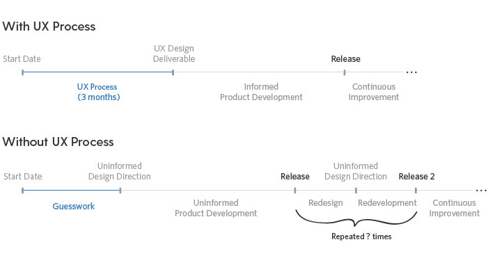 Implementing a UX process adds time upfront, but it produces a market-ready first release after which, you can focus on enhancements. Without UX design, it’s not uncommon for the first release to be met with subsequent cycles of redesign, redevelopment, and major re-releases.