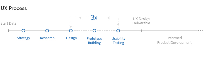 The UX process includes strategy, research, design, prototype building, and usability testing. Typically, it takes three rounds of usability testing to fully validate solution concepts. Testing uncovers usability issues and gives opportunity to fix them before product development.
