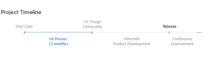 Implementing a UX process adds about three months to the front end of a project timeline.